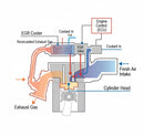 Technical diagram of a diesel engine's Exhaust Gas Recirculation (EGR) system, illustrating gas flow, EGR cooler, EGR valve, and ECU control, explaining the function of OEM components and the purpose of an EGR delete kit for 6.6L Duramax